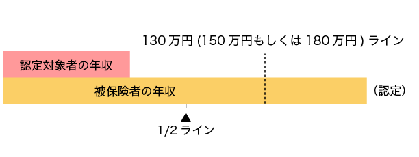 認定対象者の年収が上記の基準未満で、被保険者の年収の2分の1未満は被扶養者となることができます。