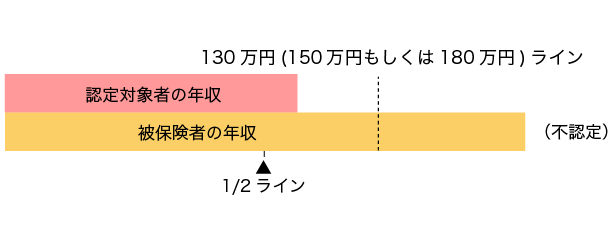 認定対象者の年収が上記の基準未満であっても、被保険者の年収の2分の1を上回るときは被扶養者となることができません。